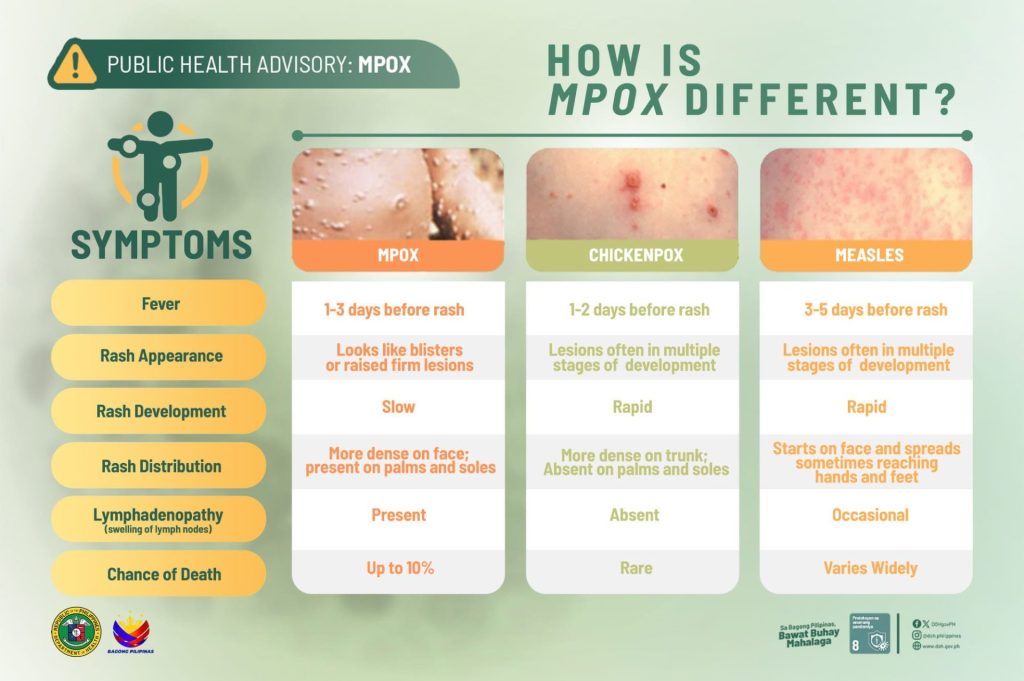 Symptoms to Treatment: Everything You Need to Know About&nbsp;Mpox