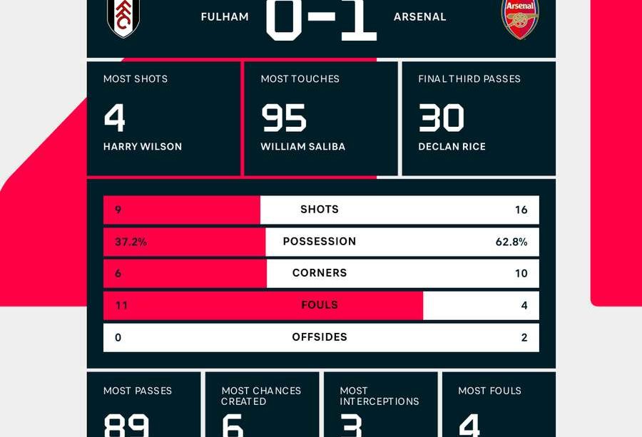 Arsenal Favored to Claim Premier League&nbsp;Glory