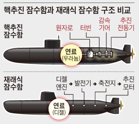 South Korea’s 10-Year Nuclear Submarine Plan&nbsp;Feasible