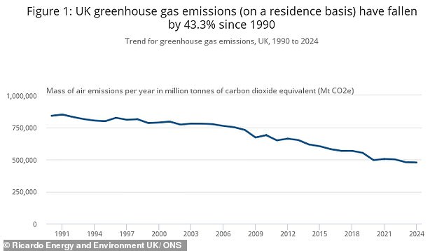 UK Emissions Drop 43.3% Since 1990, Study&nbsp;Shows