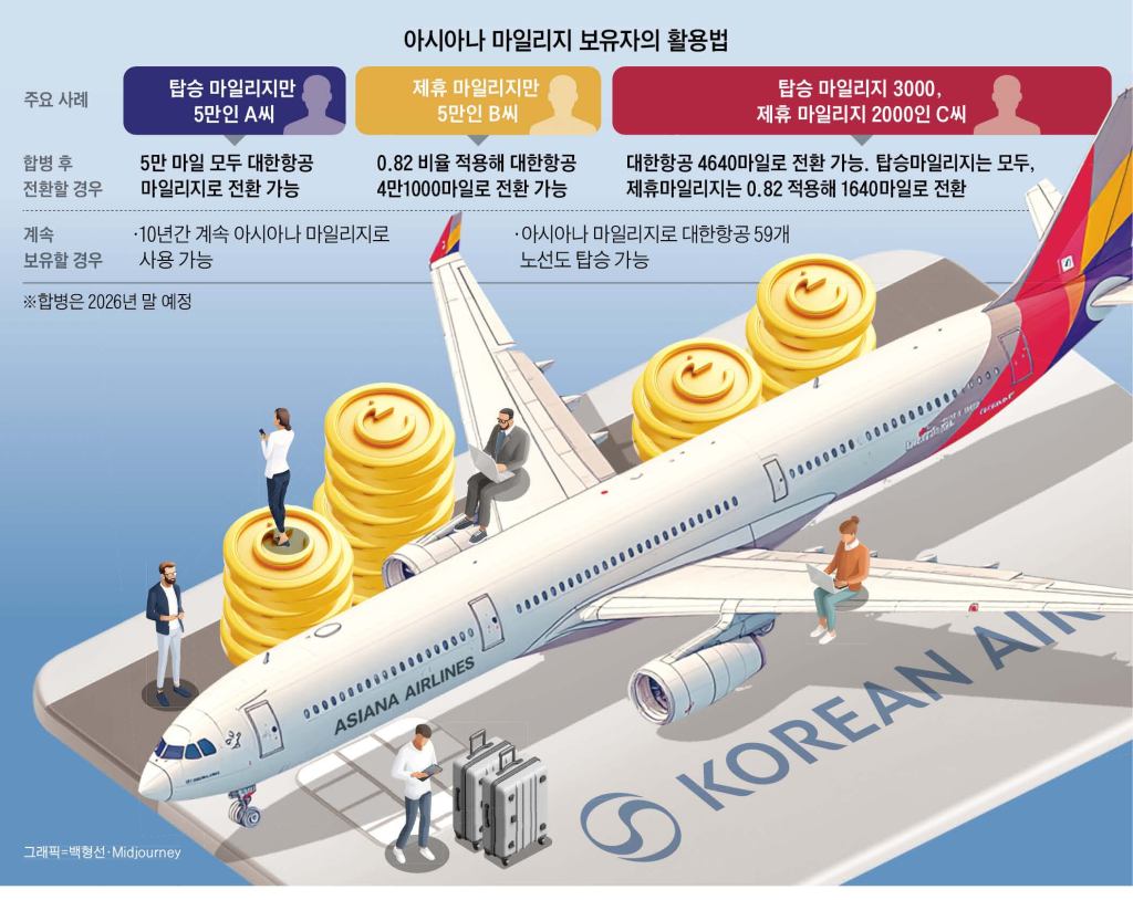 Asiana Miles: 10 Years After Korean Air&nbsp;Merger