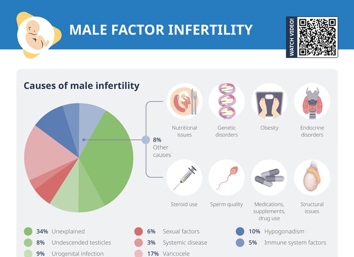 Male infertility: The Uncontrolled&nbsp;Force?