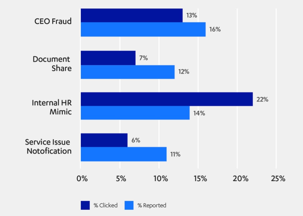 Study shows 88.5% of phishing attacks target account&nbsp;credentials