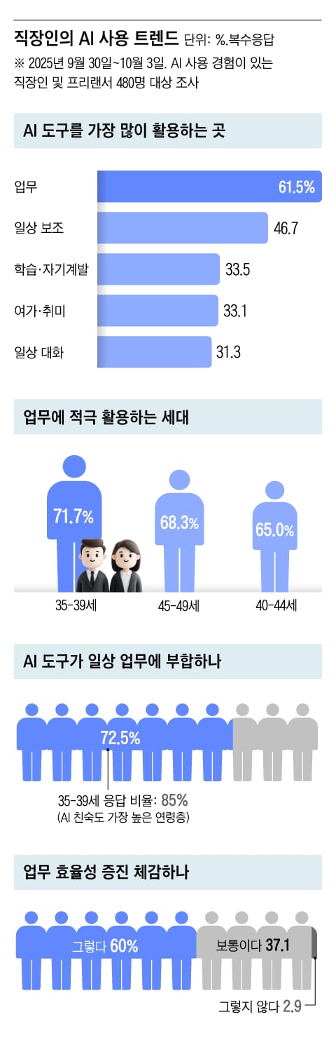 Six in Ten South Koreans Use AI at&nbsp;Work