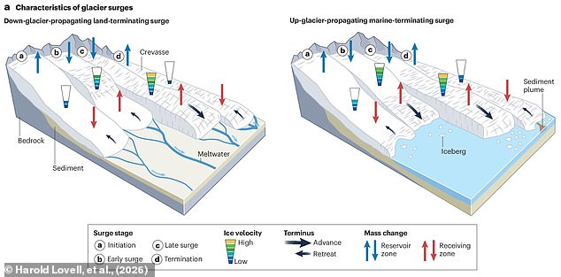 Scientists Uncover 3,100 Surging Glaciers – A Growing Climate&nbsp;Concern